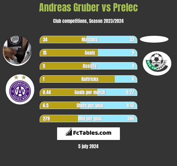Andreas Gruber vs Prelec h2h player stats