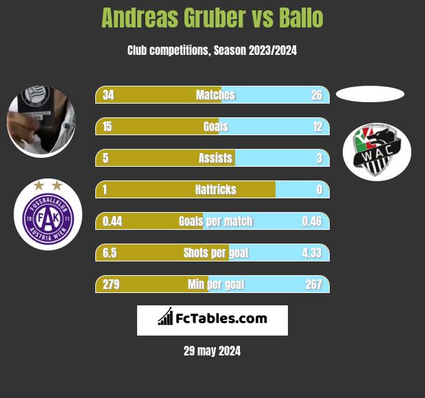 Andreas Gruber vs Ballo h2h player stats