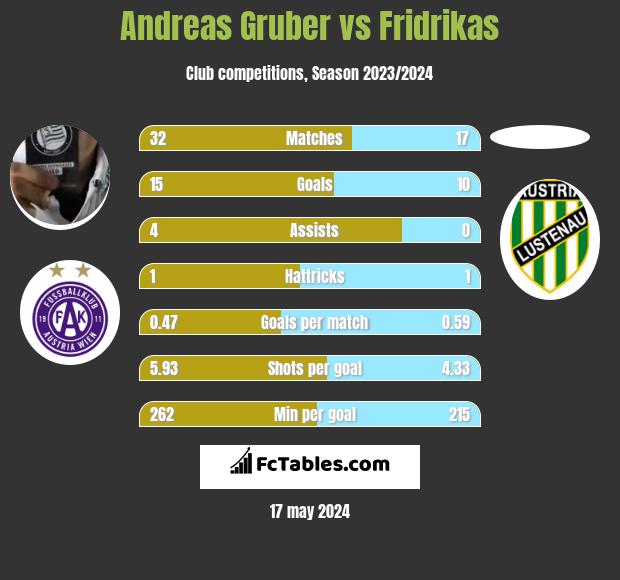 Andreas Gruber vs Fridrikas h2h player stats