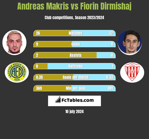Andreas Makris vs Fiorin Dirmishaj h2h player stats