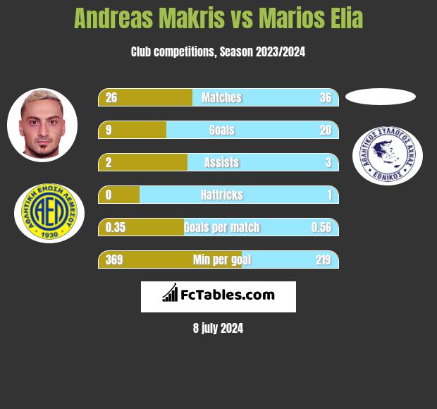 Andreas Makris vs Marios Elia h2h player stats