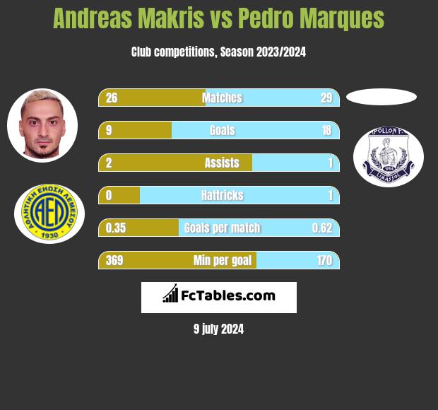 Andreas Makris vs Pedro Marques h2h player stats