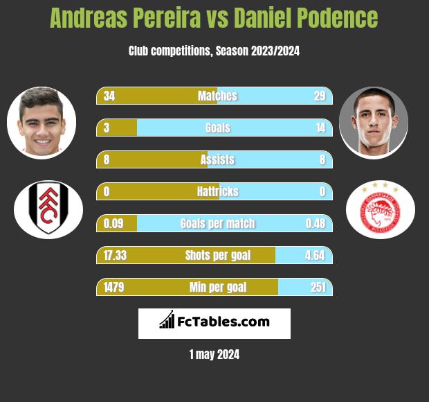 Andreas Pereira vs Daniel Podence infographic