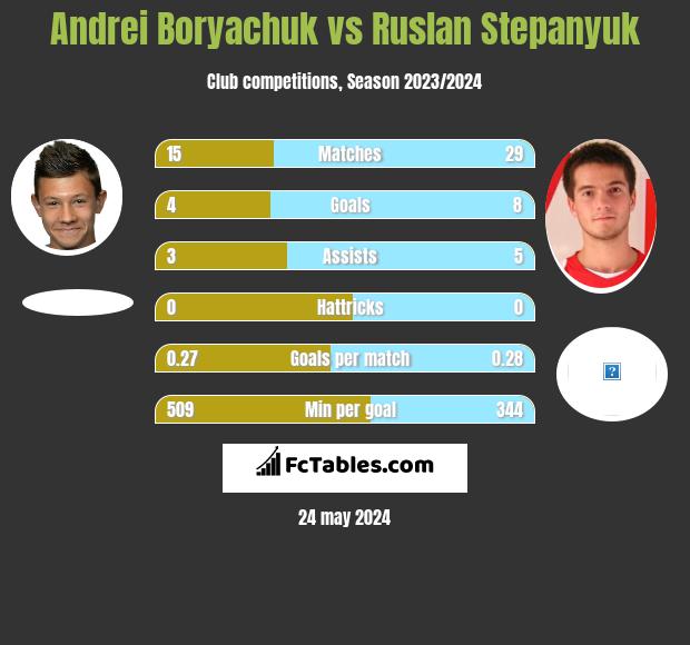 Andrei Borjaczuk vs Ruslan Stepanyuk h2h player stats