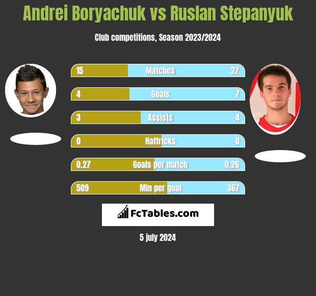 Andrei Boryachuk vs Ruslan Stepanyuk h2h player stats