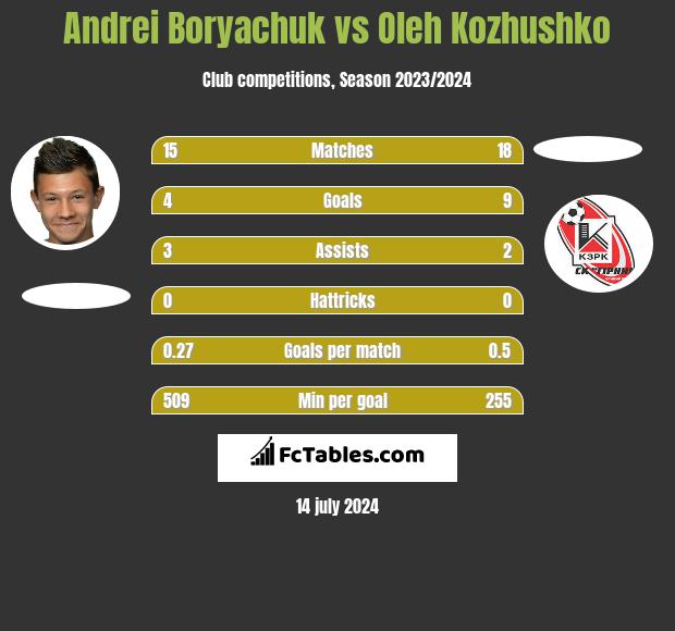 Andrei Borjaczuk vs Oleh Kozhushko h2h player stats