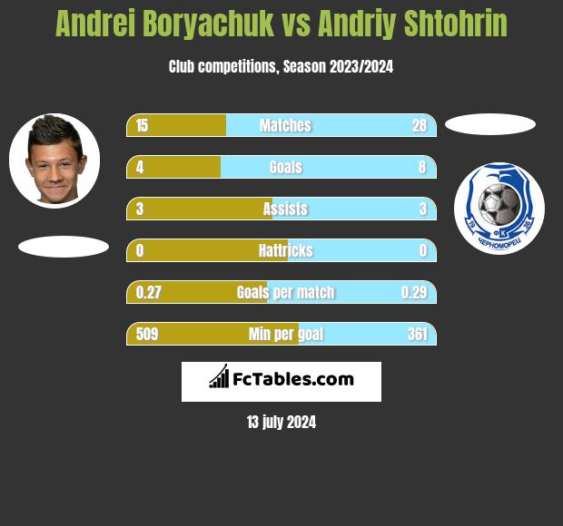 Andrei Boryachuk vs Andriy Shtohrin h2h player stats