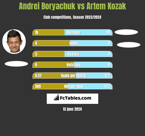 Andrei Boryachuk vs Artem Kozak h2h player stats