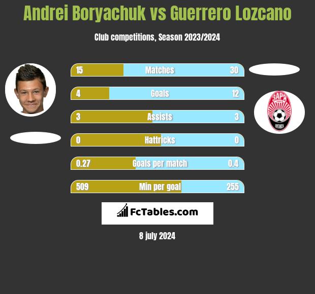 Andrei Borjaczuk vs Guerrero Lozcano h2h player stats