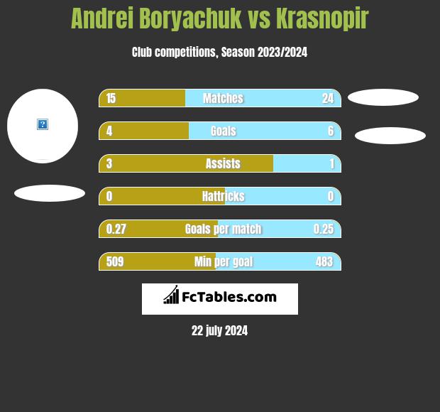 Andrei Borjaczuk vs Krasnopir h2h player stats