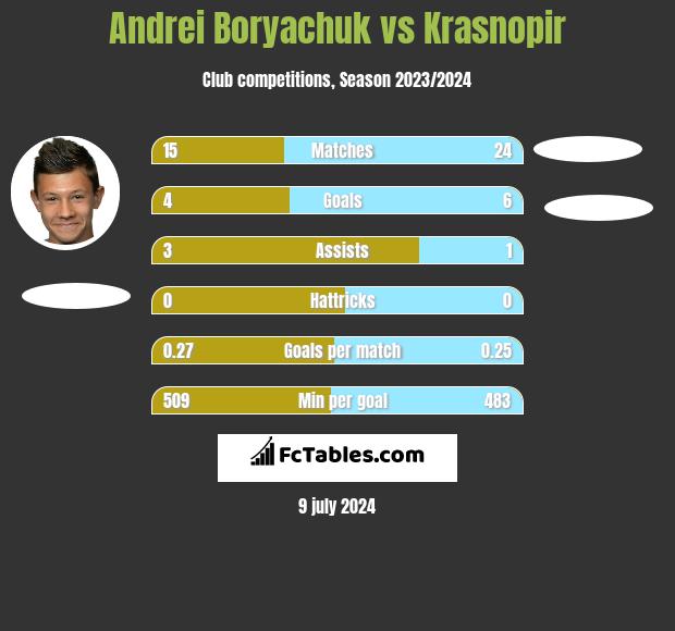 Andrei Boryachuk vs Krasnopir h2h player stats