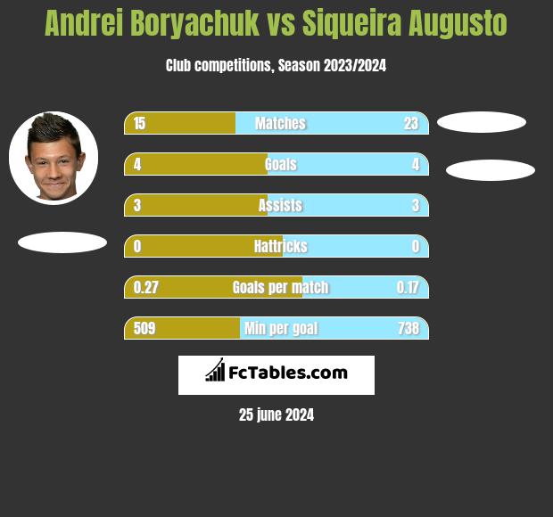 Andrei Boryachuk vs Siqueira Augusto h2h player stats