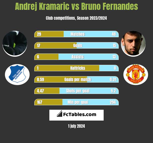 Andrej Kramaric vs Bruno Fernandes h2h player stats