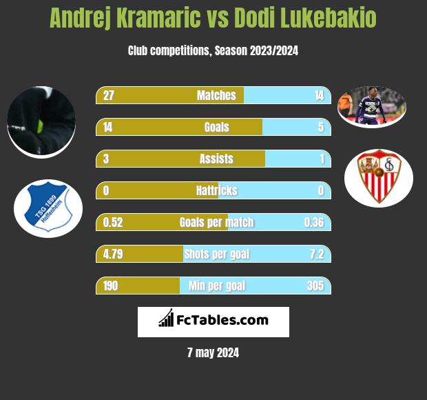 Andrej Kramaric vs Dodi Lukebakio h2h player stats