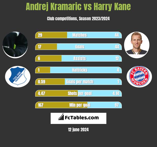 Andrej Kramaric vs Harry Kane h2h player stats