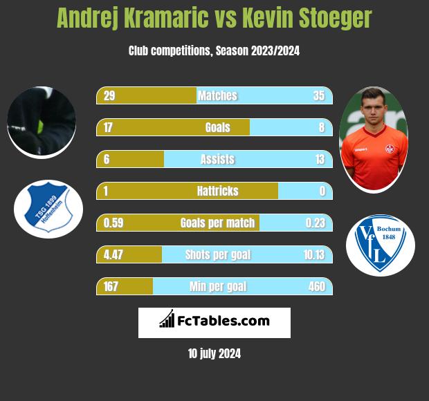 Andrej Kramaric vs Kevin Stoeger h2h player stats
