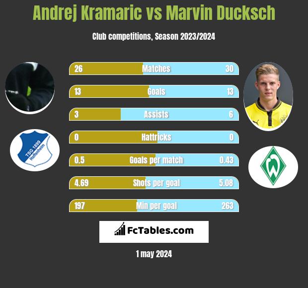 Andrej Kramaric vs Marvin Ducksch h2h player stats