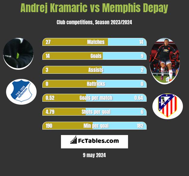 Andrej Kramaric vs Memphis Depay h2h player stats