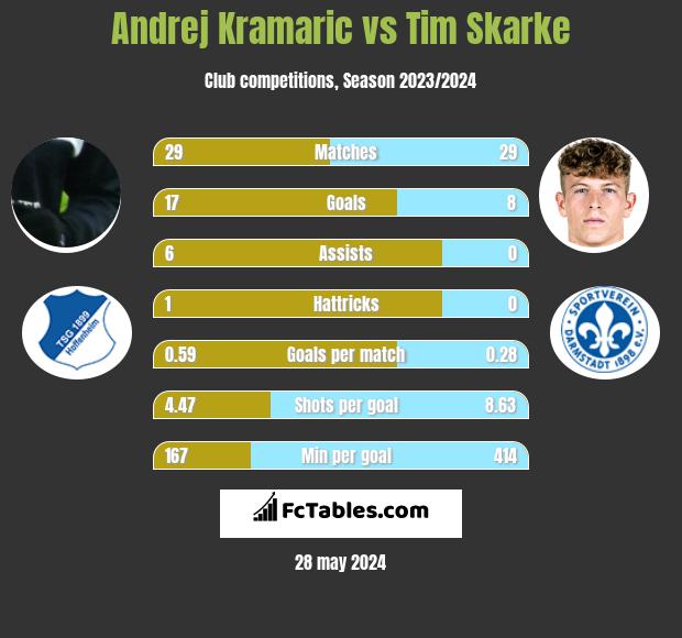 Andrej Kramaric vs Tim Skarke h2h player stats