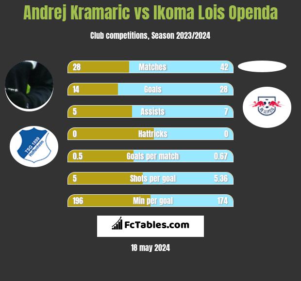 Andrej Kramaric vs Ikoma Lois Openda h2h player stats