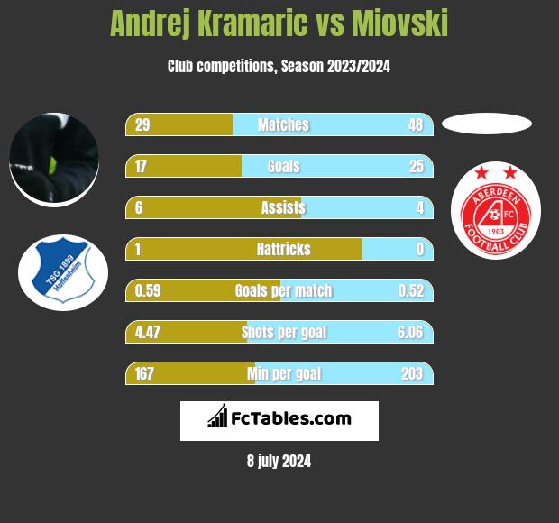 Andrej Kramaric vs Miovski h2h player stats