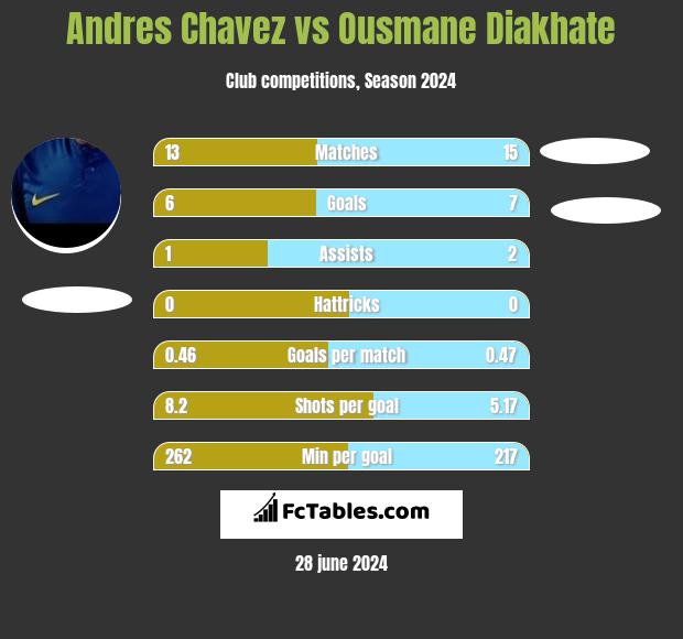 Andres Chavez vs Ousmane Diakhate h2h player stats