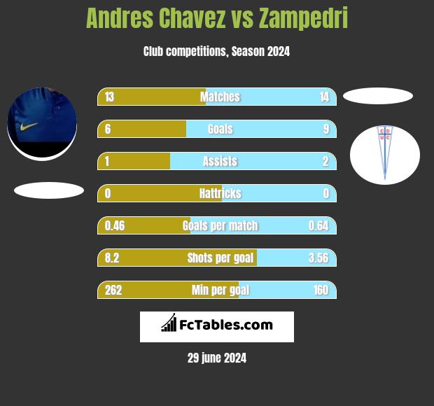Andres Chavez vs Zampedri h2h player stats
