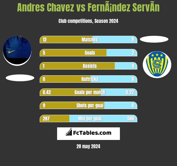 Andres Chavez vs FernÃ¡ndez ServÃ­n h2h player stats