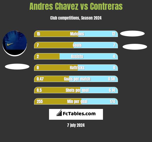 Andres Chavez vs Contreras h2h player stats