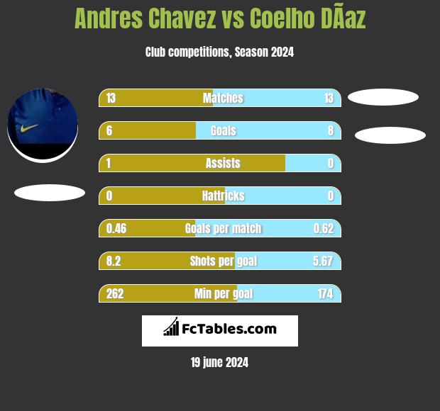 Andres Chavez vs Coelho DÃ­az h2h player stats