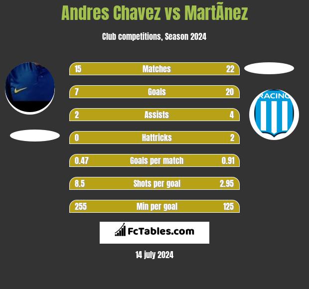 Andres Chavez vs MartÃ­nez h2h player stats