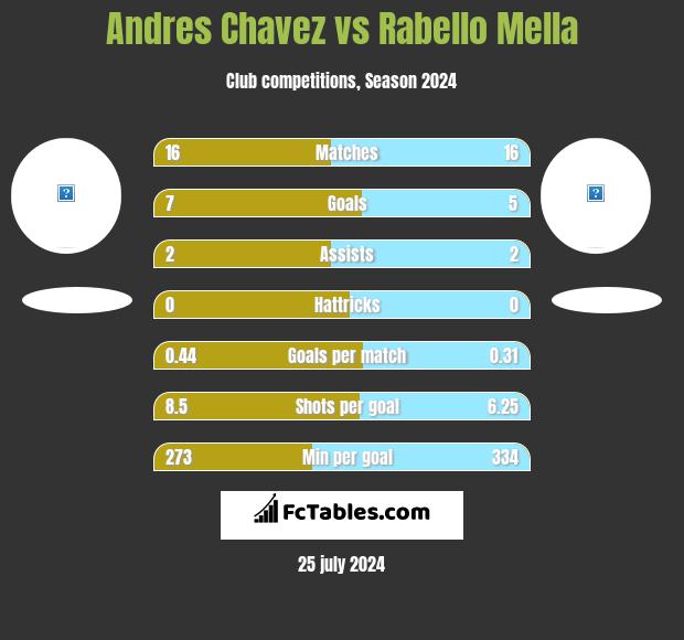 Andres Chavez vs Rabello Mella h2h player stats