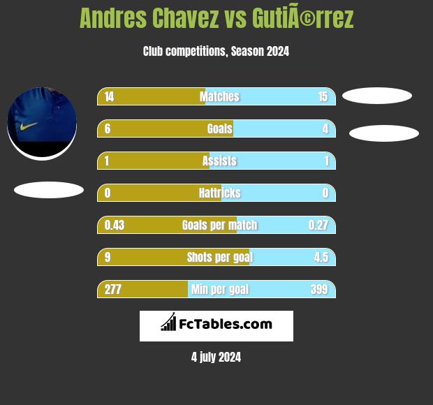 Andres Chavez vs GutiÃ©rrez h2h player stats