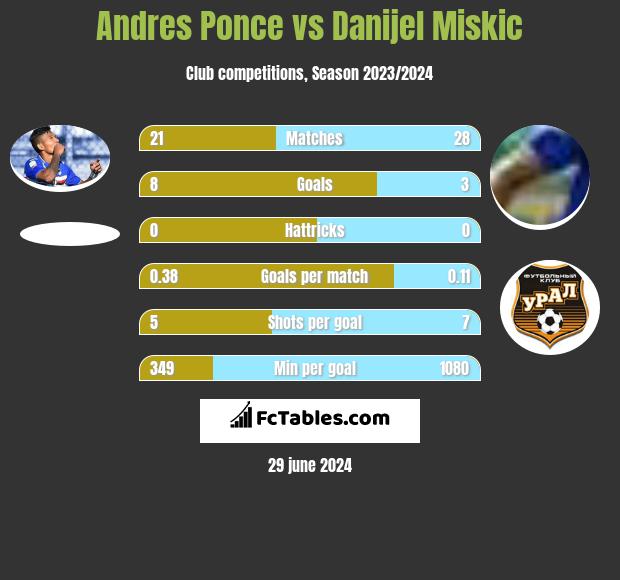 Andres Ponce vs Danijel Miskic h2h player stats