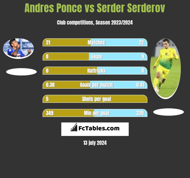 Andres Ponce vs Serder Serderov h2h player stats