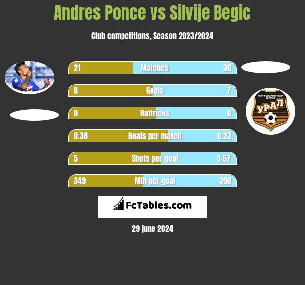 Andres Ponce vs Silvije Begic h2h player stats
