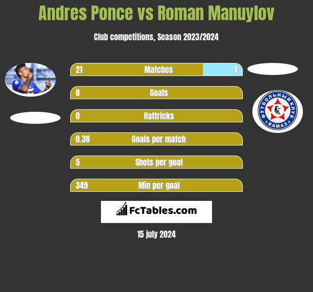 Andres Ponce vs Roman Manuylov h2h player stats