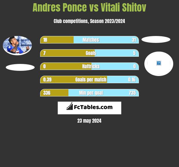Andres Ponce vs Vitali Shitov h2h player stats