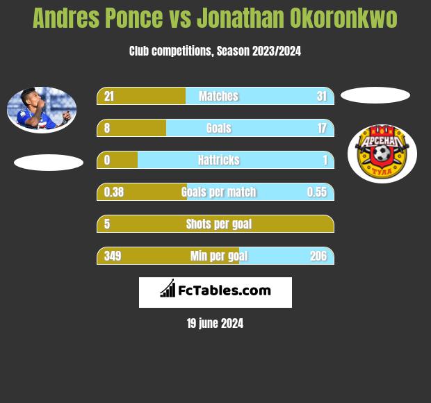 Andres Ponce vs Jonathan Okoronkwo h2h player stats