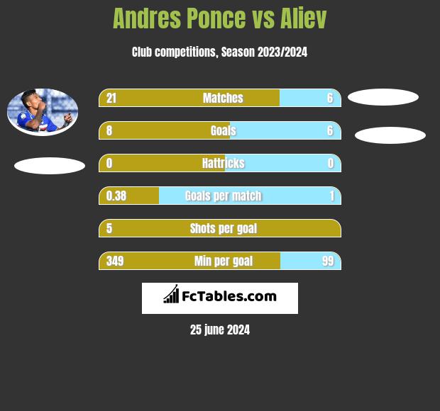 Andres Ponce vs Aliev h2h player stats