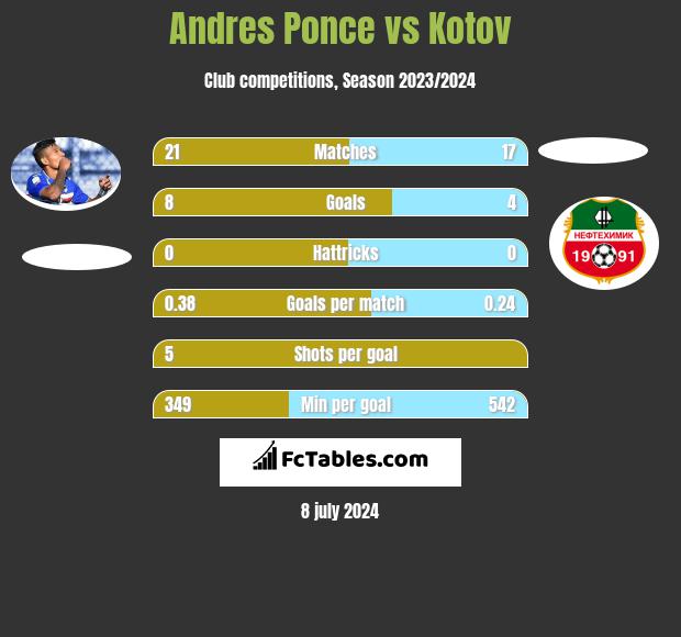 Andres Ponce vs Kotov h2h player stats