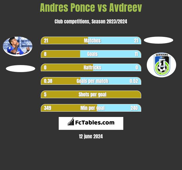 Andres Ponce vs Avdreev h2h player stats