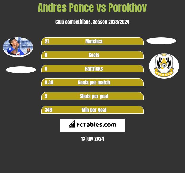 Andres Ponce vs Porokhov h2h player stats
