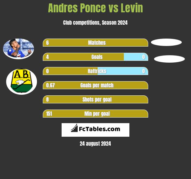 Andres Ponce vs Levin h2h player stats