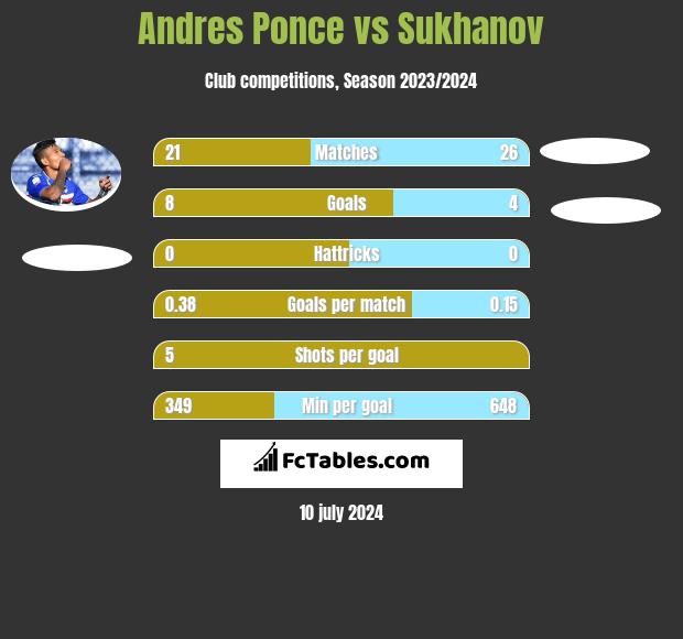 Andres Ponce vs Sukhanov h2h player stats