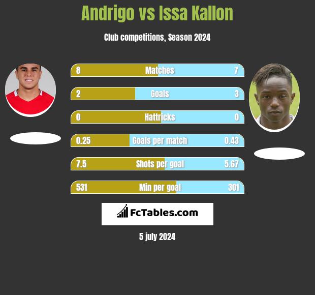 Andrigo vs Issa Kallon h2h player stats