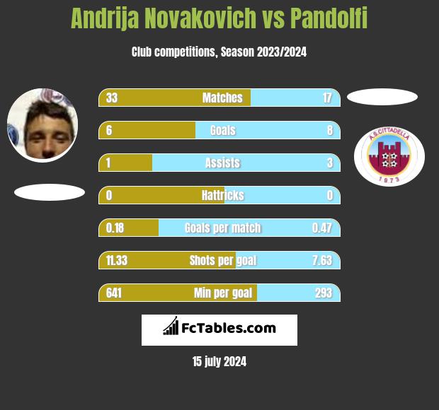 Andrija Novakovich vs Pandolfi h2h player stats