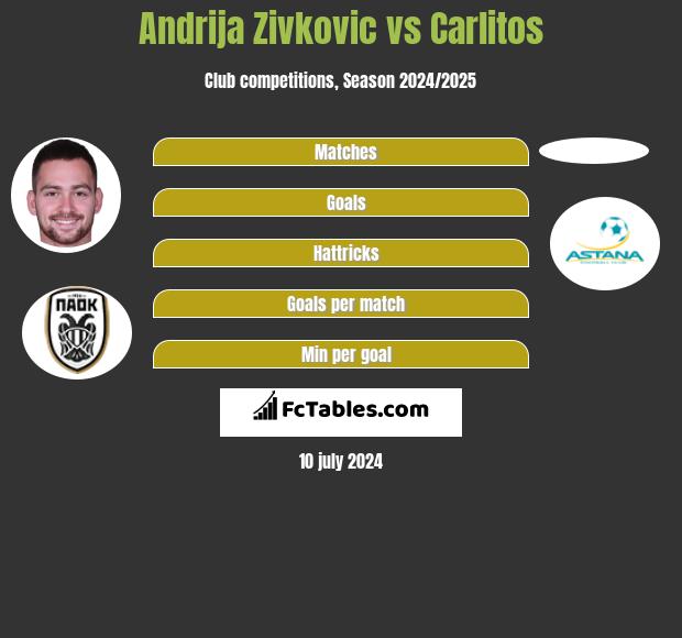 Andrija Zivković vs Carlitos h2h player stats