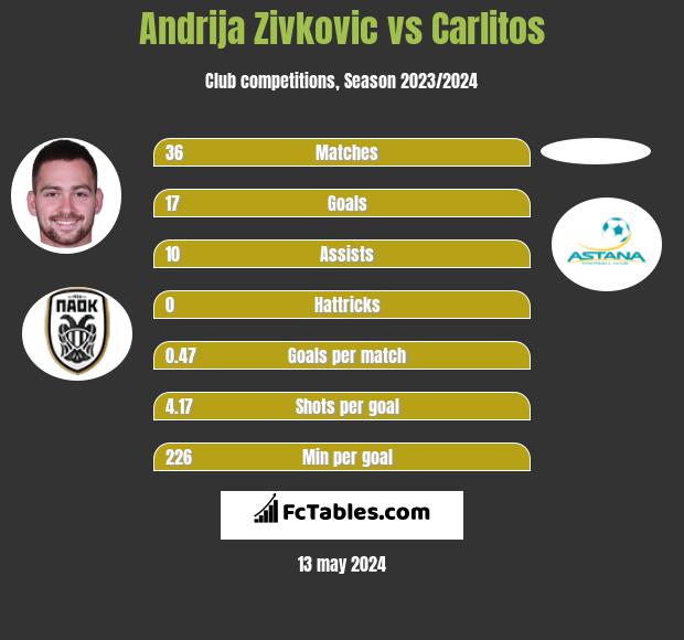 Andrija Zivkovic vs Carlitos h2h player stats