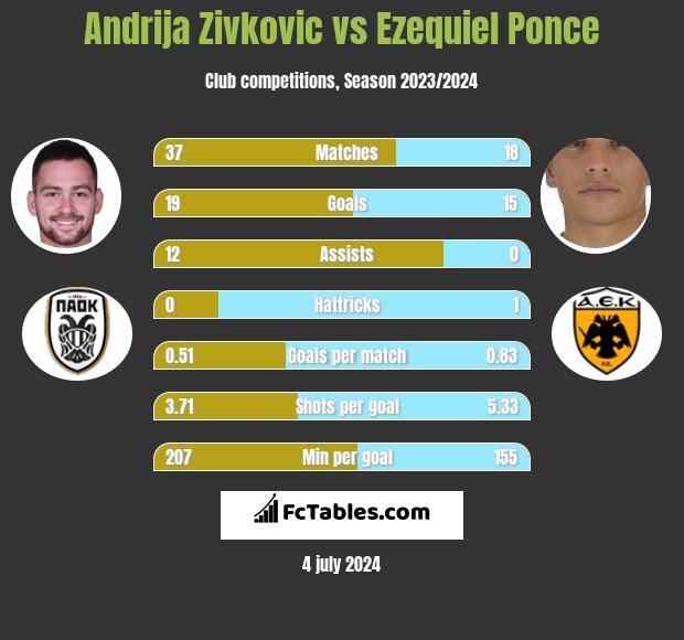 Andrija Zivković vs Ezequiel Ponce h2h player stats